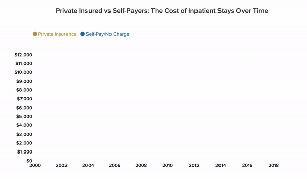 Line chart shows inpatient costs over time.