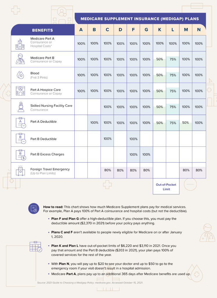 How Much is Aarp Medicare Supplemental Insurance?